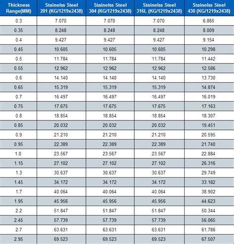 stainless steel weight chart